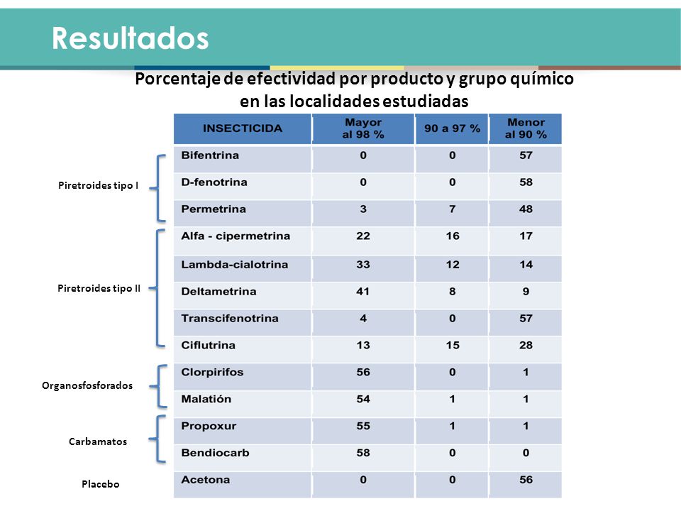 Resultados Porcentaje de efectividad por producto y grupo químico