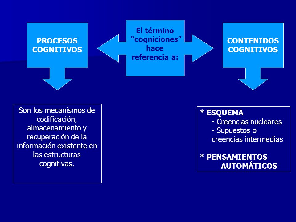 El término cogniciones hace. referencia a: PROCESOS. COGNITIVOS. CONTENIDOS. COGNITIVOS.