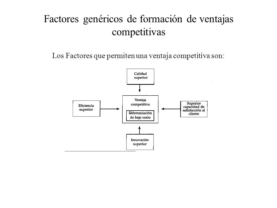 Factores genéricos de formación de ventajas competitivas Los Factores que permiten una ventaja competitiva son: