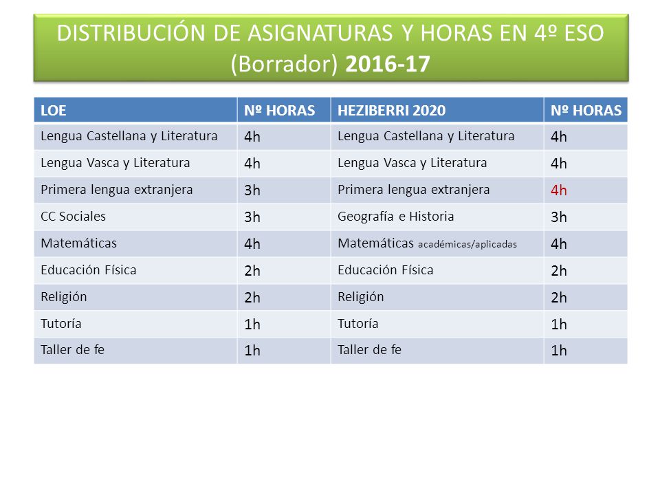 DISTRIBUCIÓN DE ASIGNATURAS Y HORAS EN 4º ESO (Borrador)