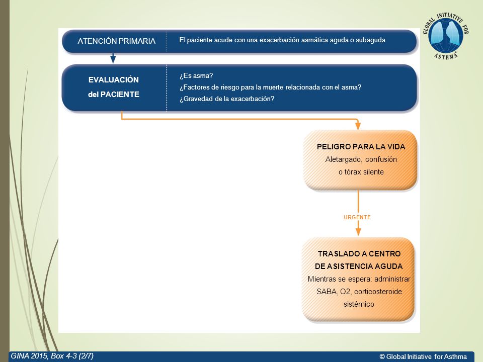 Mientras se espera: administrar SABA, O2, corticosteroide sistémico