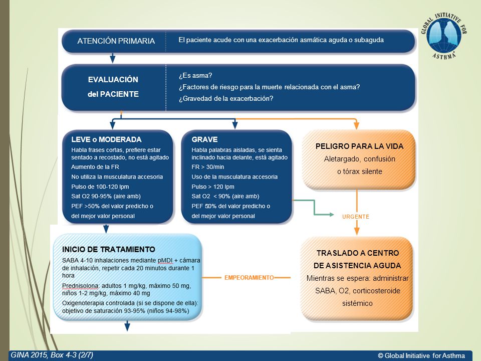 Mientras se espera: administrar SABA, O2, corticosteroide sistémico