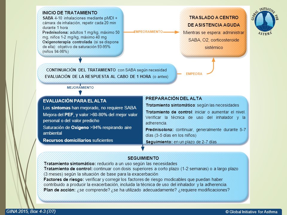 Mientras se espera: administrar SABA, O2, corticosteroide sistémico
