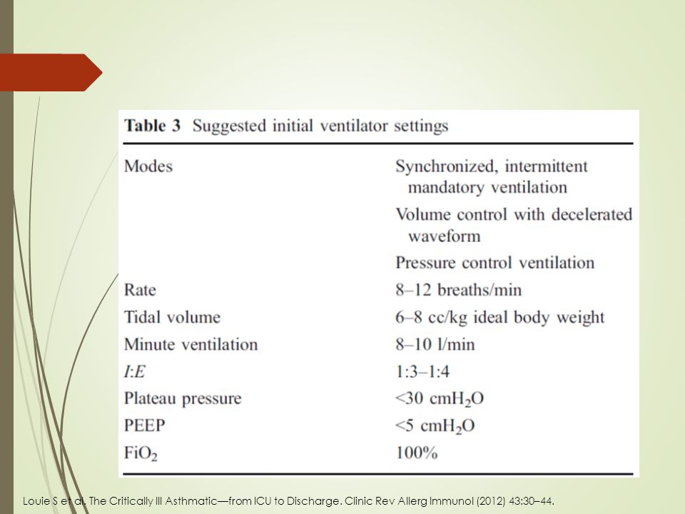 Louie S et al. The Critically Ill Asthmatic—from ICU to Discharge