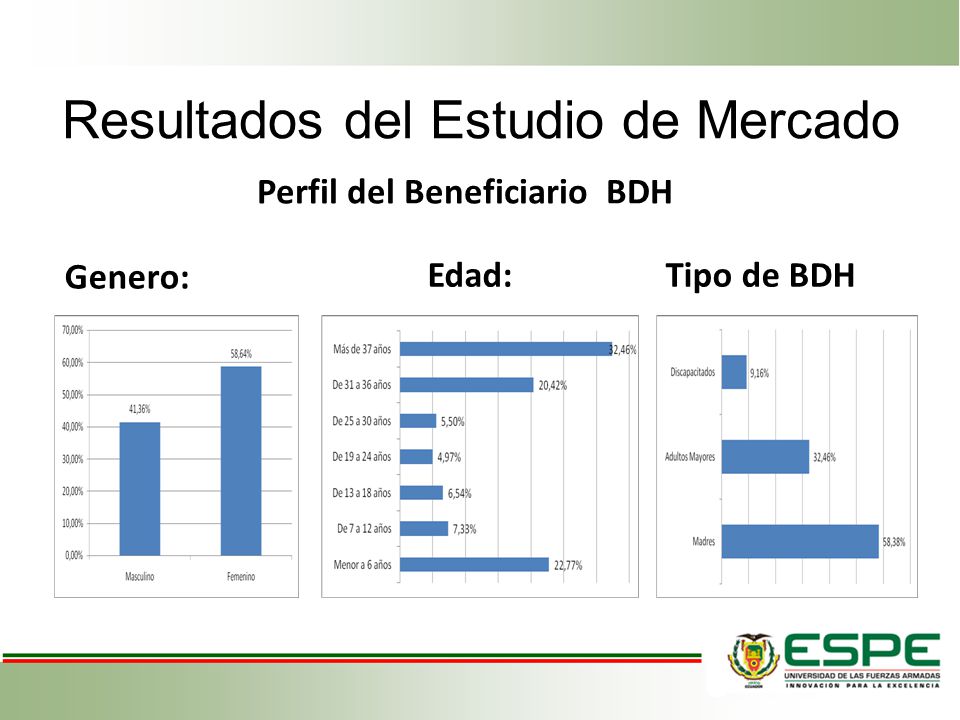 Resultados del Estudio de Mercado