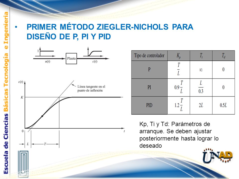 PRIMER MÉTODO ZIEGLER-NICHOLS PARA DISEÑO DE P, PI Y PID