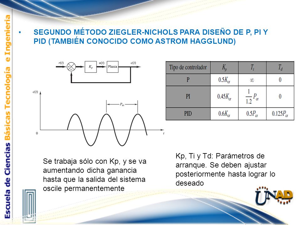 SEGUNDO MÉTODO ZIEGLER-NICHOLS PARA DISEÑO DE P, PI Y PID (TAMBIÉN CONOCIDO COMO ASTROM HAGGLUND)