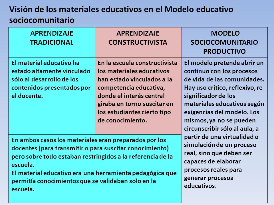 Visión de los materiales educativos en el Modelo educativo sociocomunitario