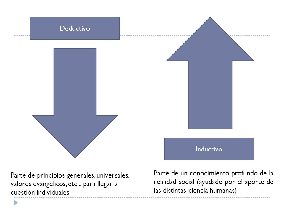 Deductivo Inductivo. Parte de un conocimiento profundo de la realidad social (ayudado por el aporte de las distintas ciencia humanas)