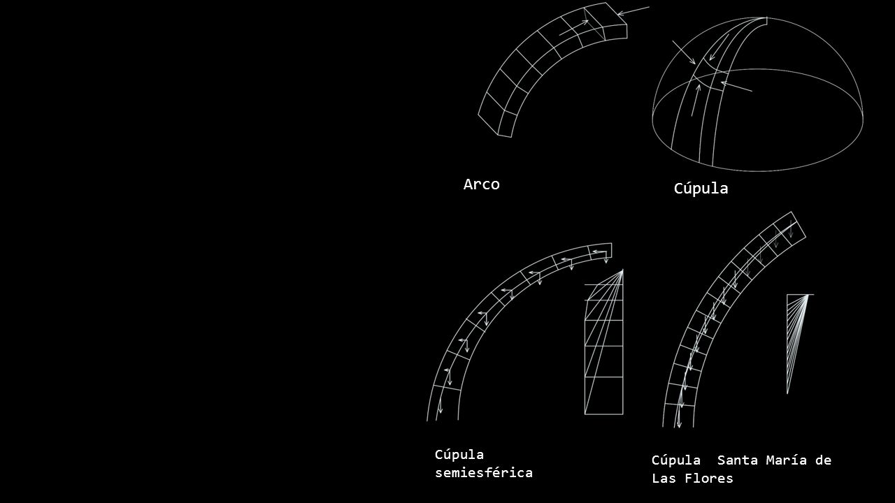 Arco Cúpula Cúpula semiesférica Cúpula Santa María de Las Flores
