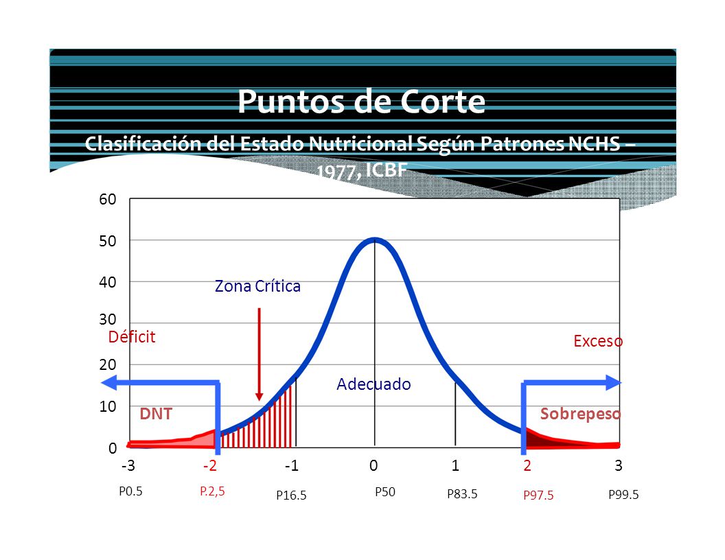 Puntos de Corte Clasificación del Estado Nutricional Según Patrones NCHS – 1977, ICBF