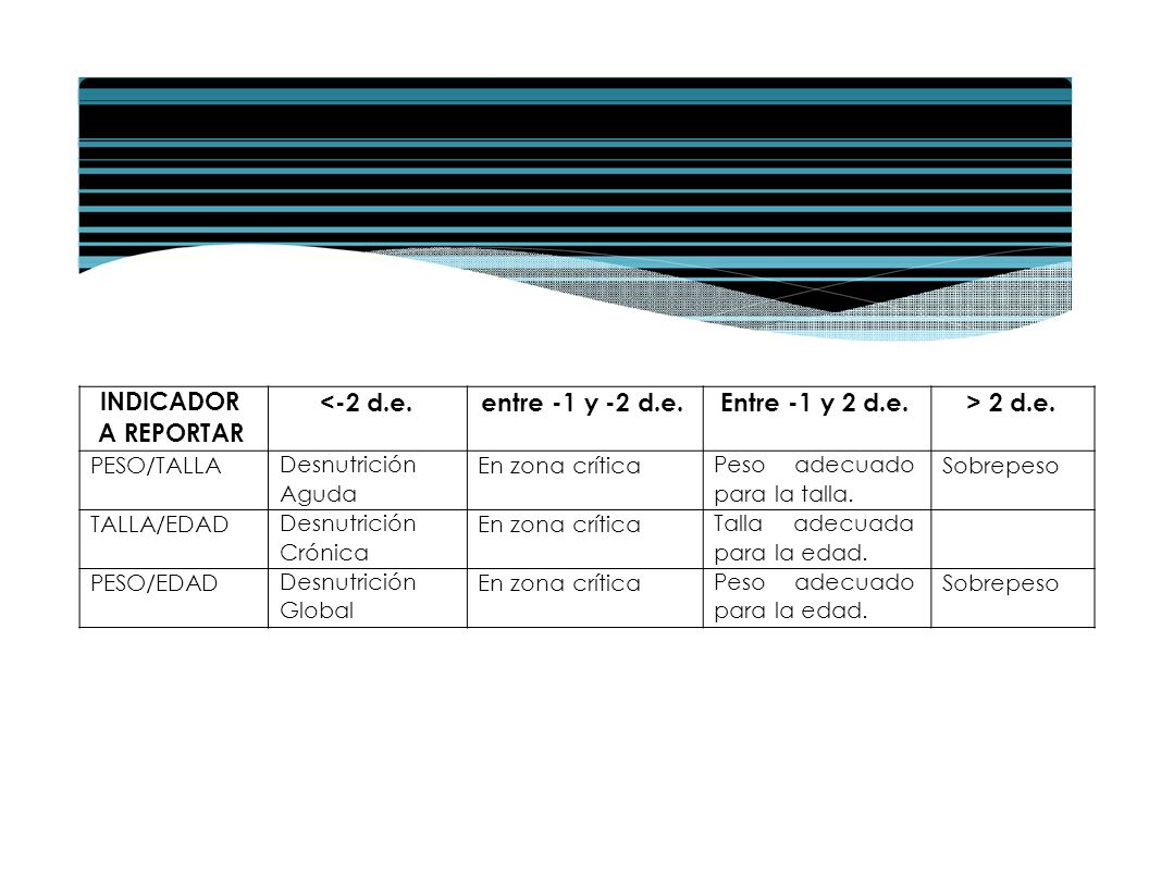 INDICADOR A REPORTAR <-2 d.e. entre -1 y -2 d.e. Entre -1 y 2 d.e.