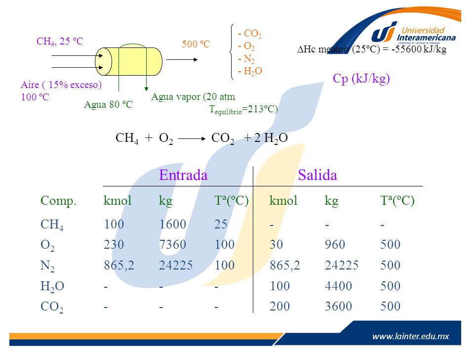 Entrada Salida Cp (kJ/kg) CH4 + O2 CO2 + 2 H2O Comp. CH4 O2 N2 H2O CO2