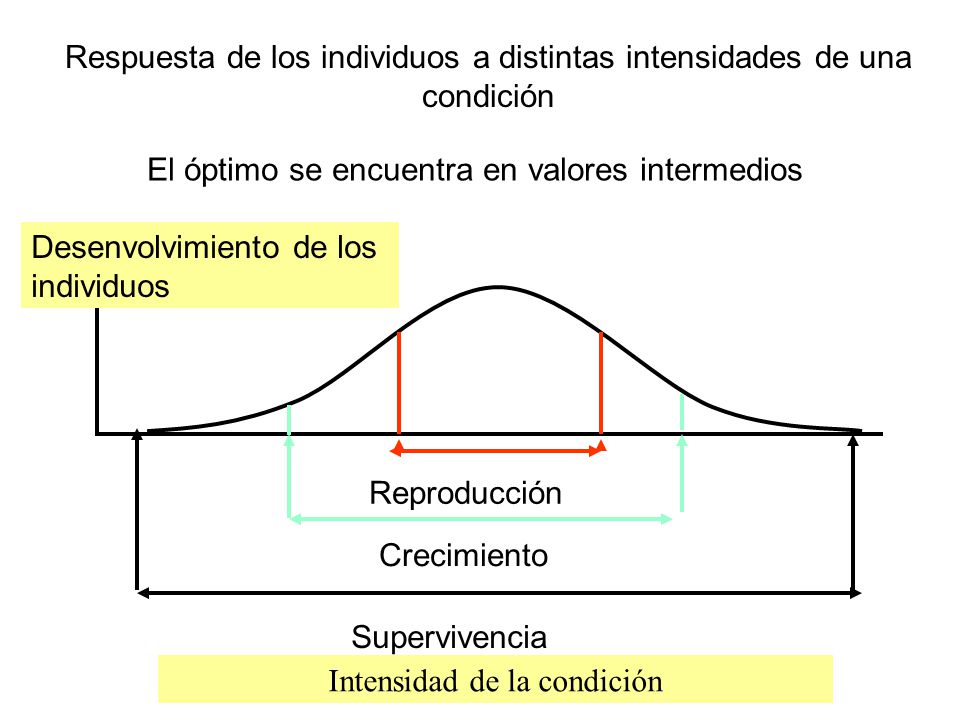 Respuesta de los individuos a distintas intensidades de una condición