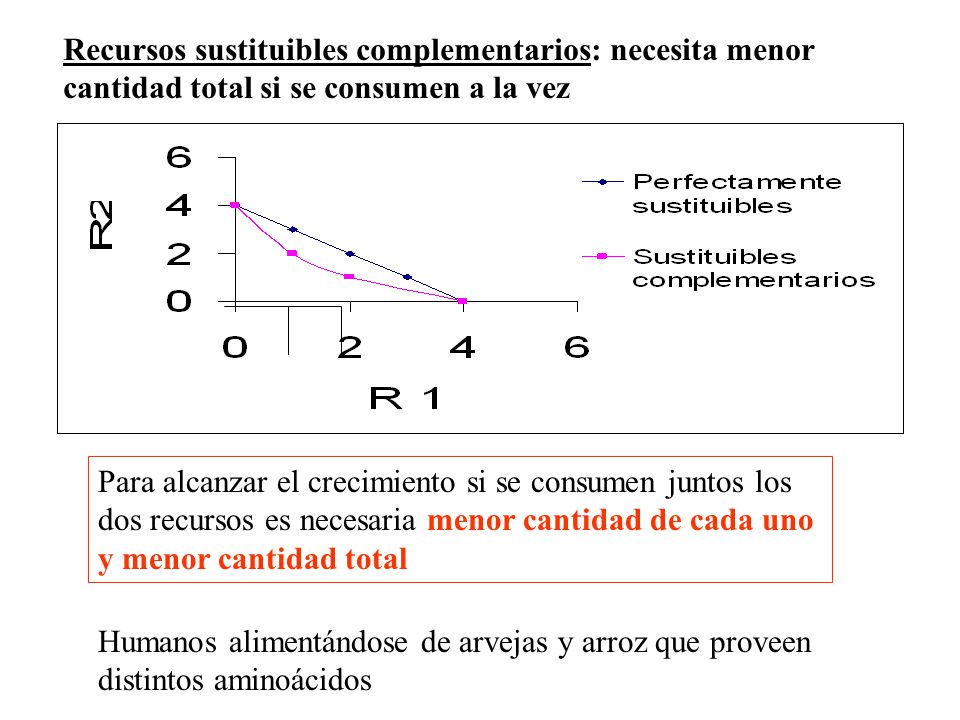 Recursos sustituibles complementarios: necesita menor cantidad total si se consumen a la vez