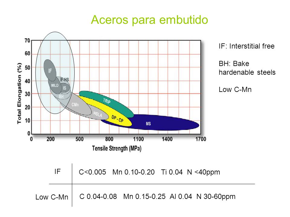 Aceros para embutido IF: Interstitial free BH: Bake hardenable steels
