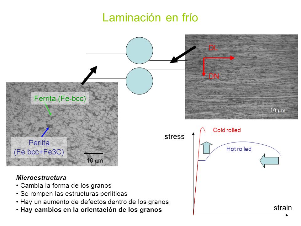 Laminación en frío DL DN Ferrita (Fe-bcc) stress Perlita (Fe bcc+Fe3C)