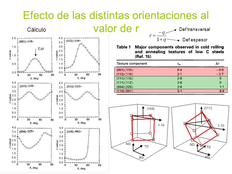 Efecto de las distintas orientaciones al valor de r