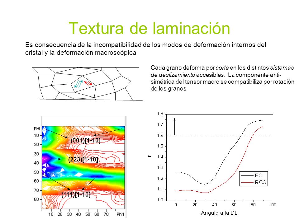 Textura de laminación Es consecuencia de la incompatibilidad de los modos de deformación internos del cristal y la deformación macroscópica.