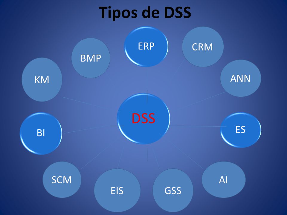 Tipos de DSS DSS ERP ES BI CRM BMP KM ANN SCM AI EIS GSS