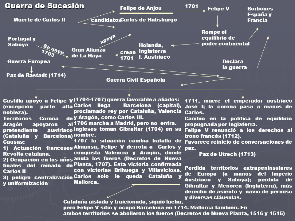 Guerra de Sucesión Felipe de Anjou Carlos de Habsburgo 1701 Felipe V