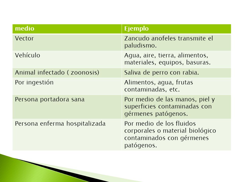 medio Ejemplo. Vector. Zancudo anofeles transmite el paludismo. Vehículo. Agua, aire, tierra, alimentos, materiales, equipos, basuras.