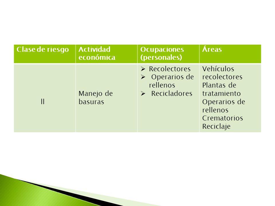 Clase de riesgo Actividad económica. Ocupaciones (personales) Áreas. ll. Manejo de basuras. Recolectores.