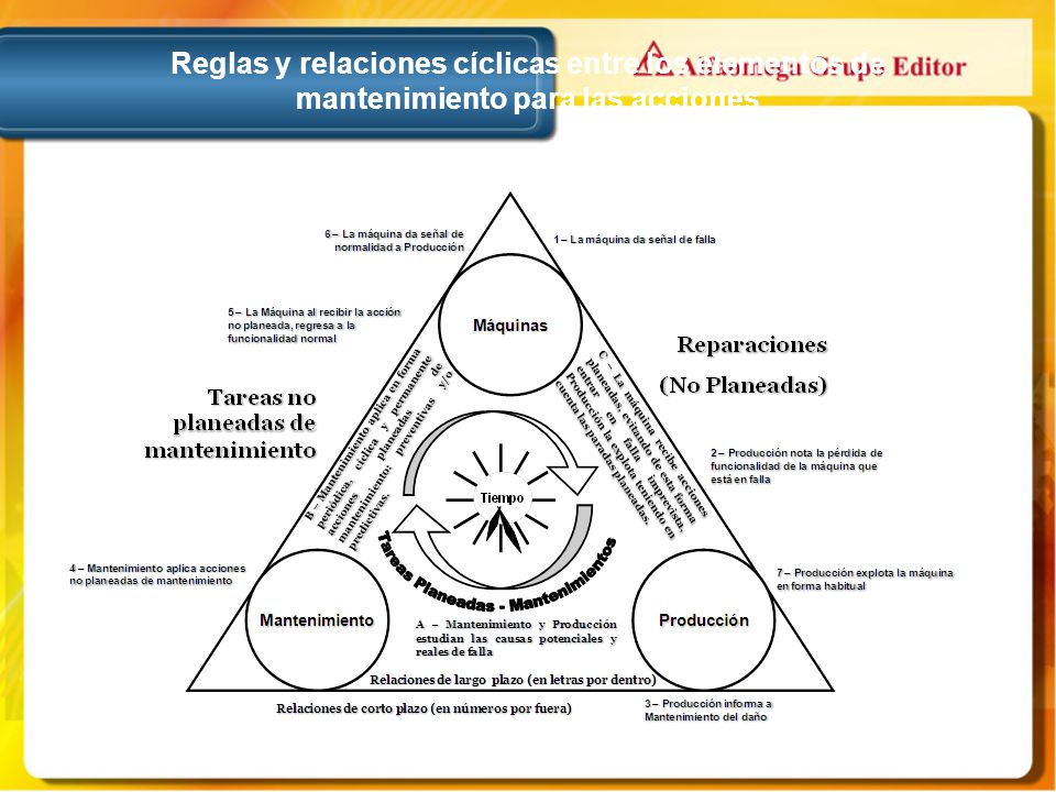 Reglas y relaciones cíclicas entre los elementos de mantenimiento para las acciones