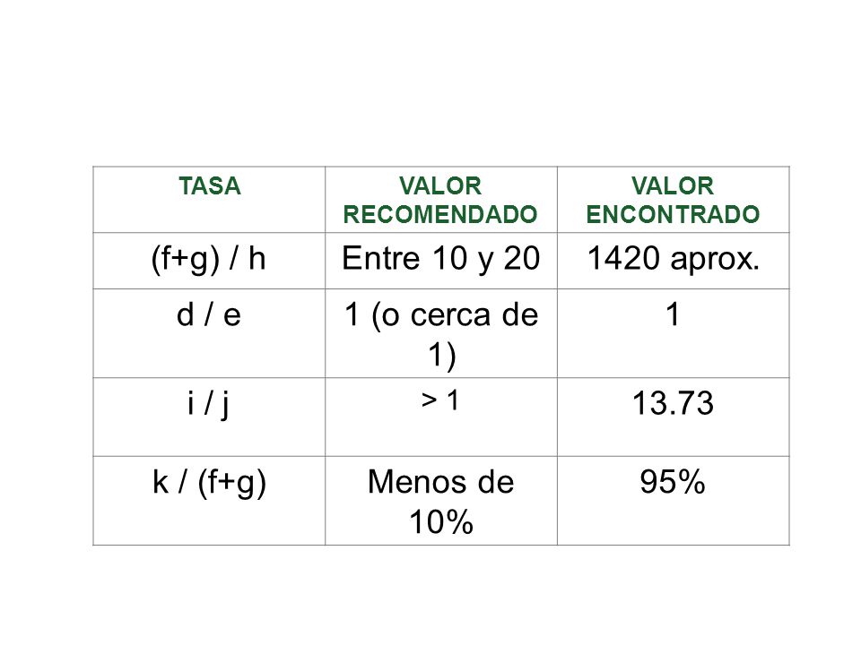 (f+g) / h Entre 10 y aprox. d / e 1 (o cerca de 1) 1 i / j