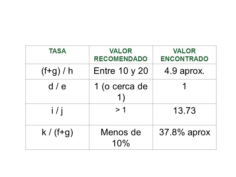 (f+g) / h Entre 10 y aprox. d / e 1 (o cerca de 1) 1 i / j