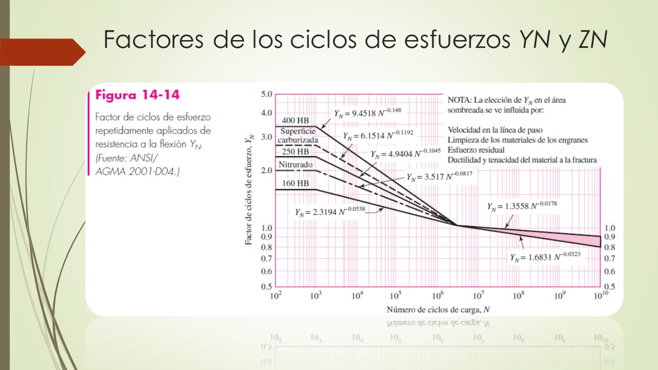Factores de los ciclos de esfuerzos YN y ZN