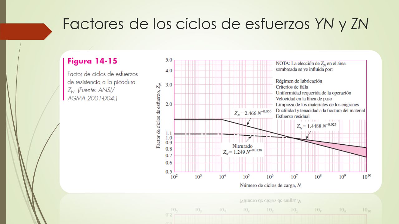 Factores de los ciclos de esfuerzos YN y ZN