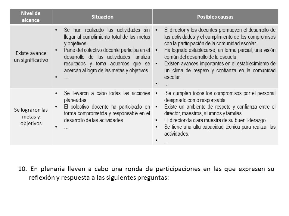 Nivel de alcance Situación. Posibles causas. Existe avance un significativo.