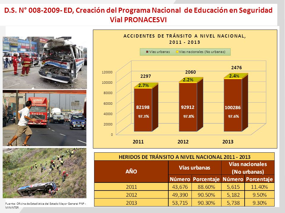 D.S. N° ED, Creación del Programa Nacional de Educación en Seguridad Vial PRONACESVI