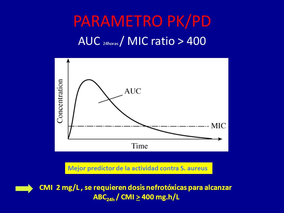 CMI 2 mg/L , se requieren dosis nefrotóxicas para alcanzar