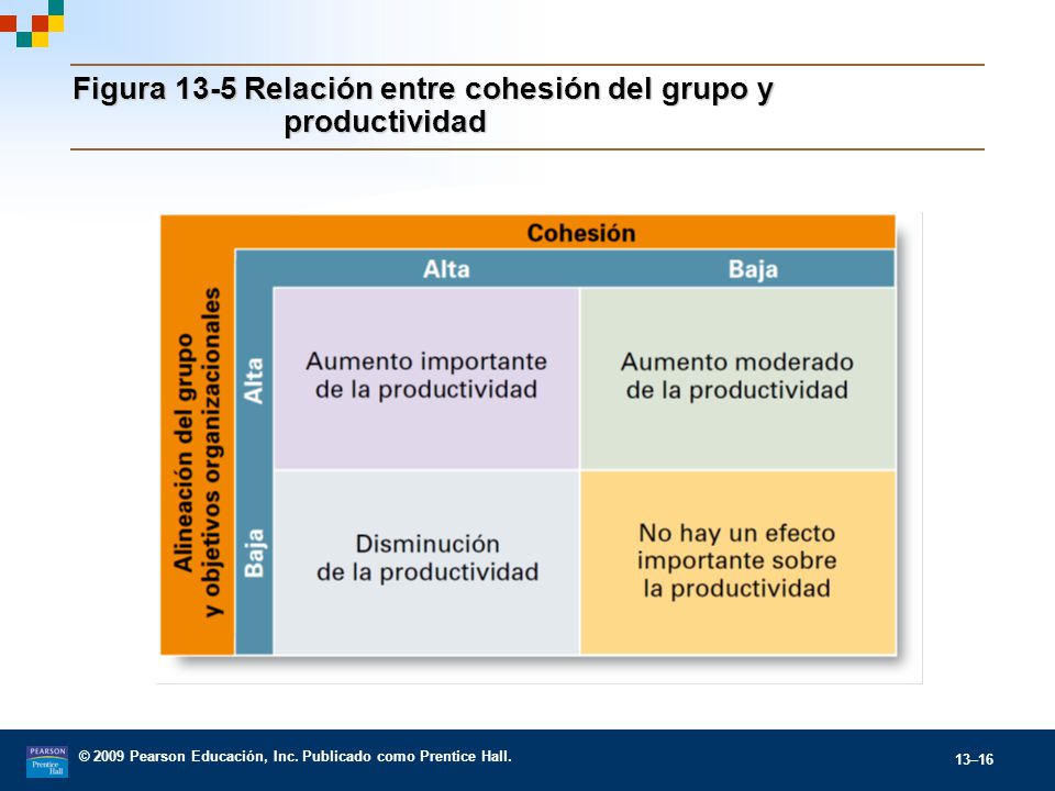 Figura 13-5 Relación entre cohesión del grupo y productividad