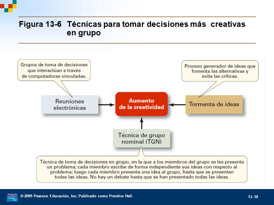 Figura 13-6 Técnicas para tomar decisiones más creativas en grupo