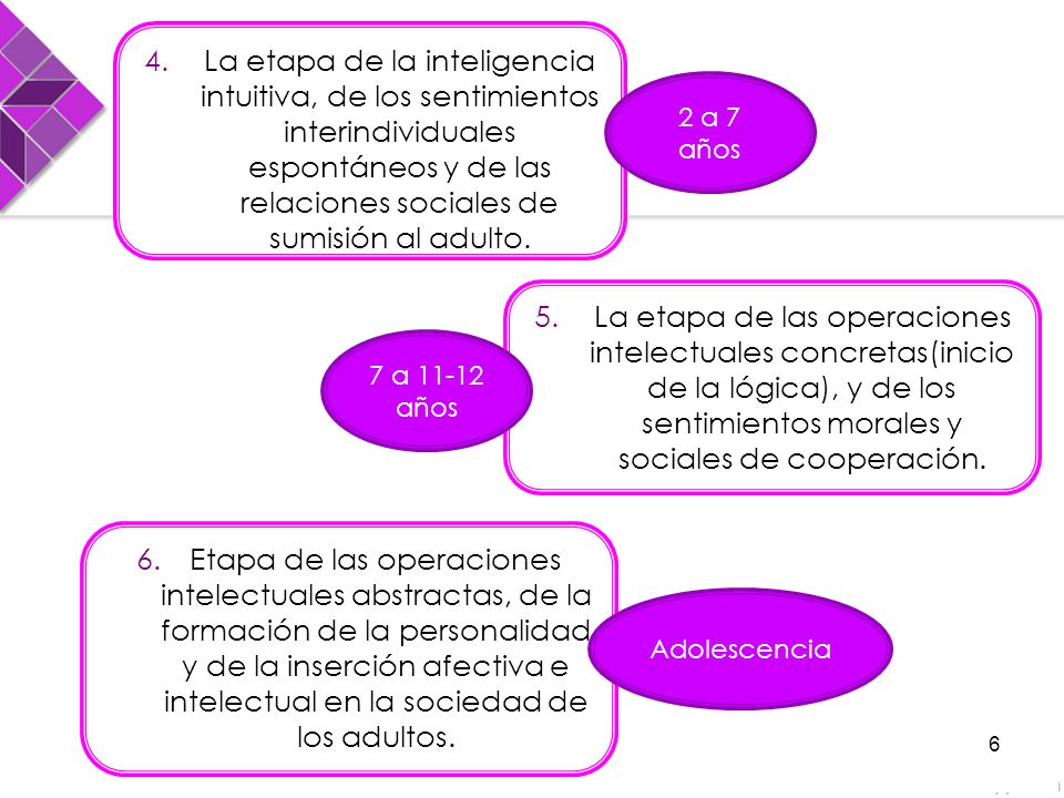 La etapa de la inteligencia intuitiva, de los sentimientos interindividuales espontáneos y de las relaciones sociales de sumisión al adulto.