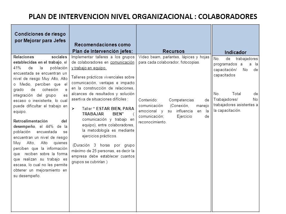 PLAN DE INTERVENCION NIVEL ORGANIZACIONAL : COLABORADORES