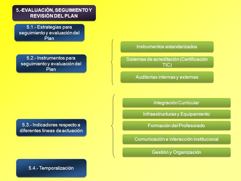 5.-EVALUACIÓN, SEGUIMIENTO Y REVISIÓN DEL PLAN