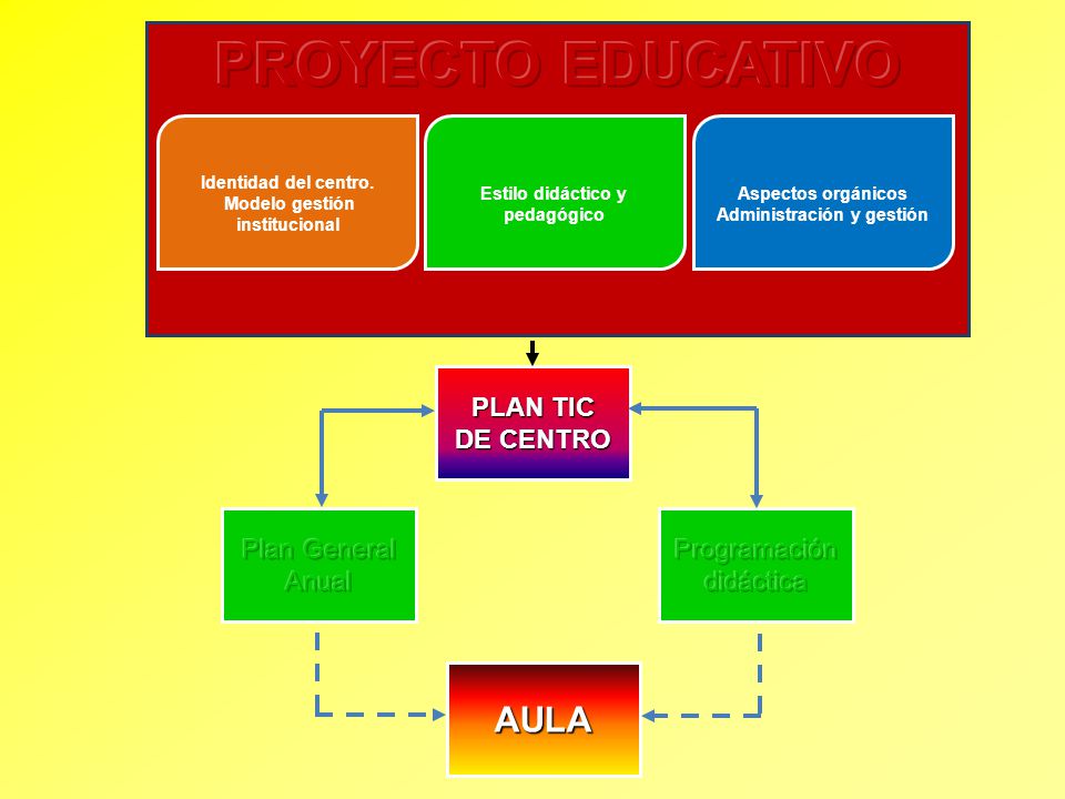 PROYECTO EDUCATIVO AULA PLAN TIC DE CENTRO Plan General Anual