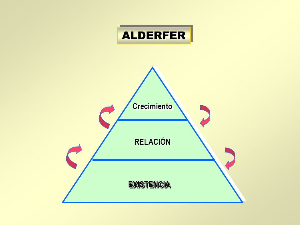 ALDERFER RELACIÓN Crecimiento EXISTENCIA
