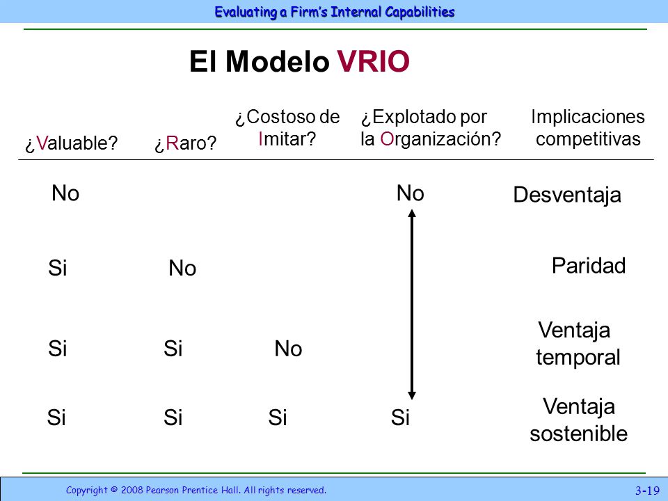 El Modelo VRIO No No Desventaja Si No Paridad Ventaja temporal Si Si