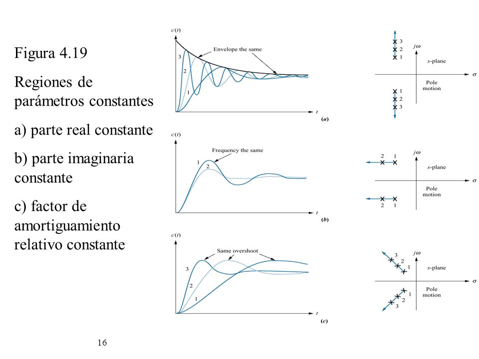 Figura 4.19 Regiones de parámetros constantes. parte real constante.