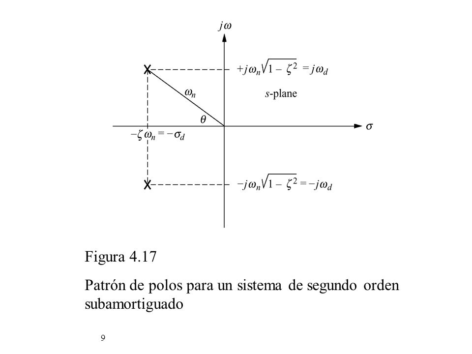 Figura 4.17 Patrón de polos para un sistema de segundo orden subamortiguado
