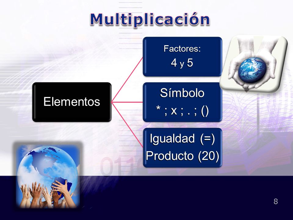 Multiplicación 4 y 5 Factores: Elementos * ; x ; . ; () Símbolo