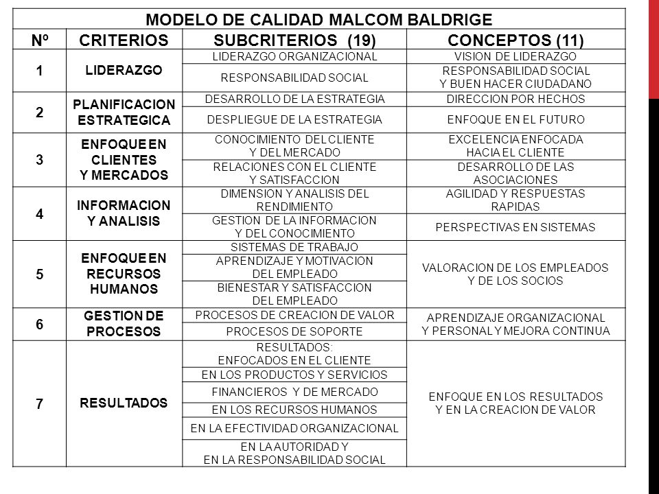 MODELO MALCOM BALDRIGE - ppt descargar