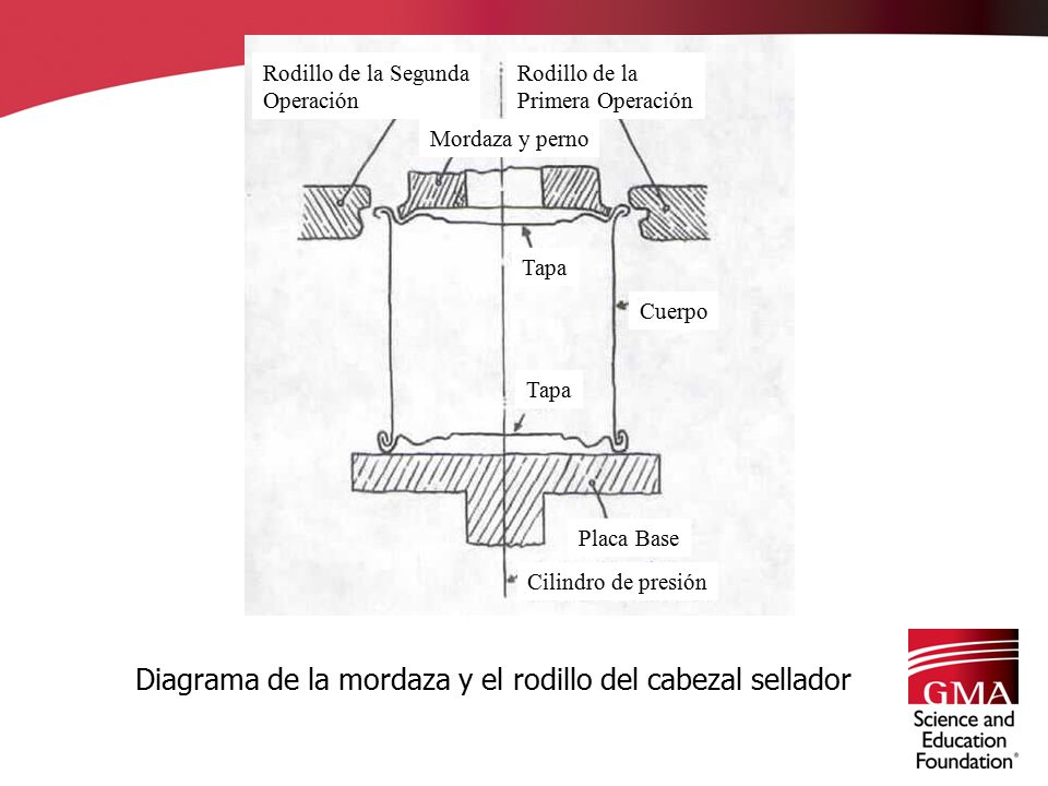 Diagrama de la mordaza y el rodillo del cabezal sellador