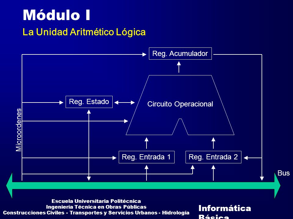 Módulo I La Unidad Aritmético Lógica Reg. Acumulador Reg. Estado