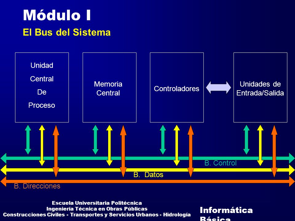 Módulo I El Bus del Sistema Unidad Central De Proceso Memoria Central